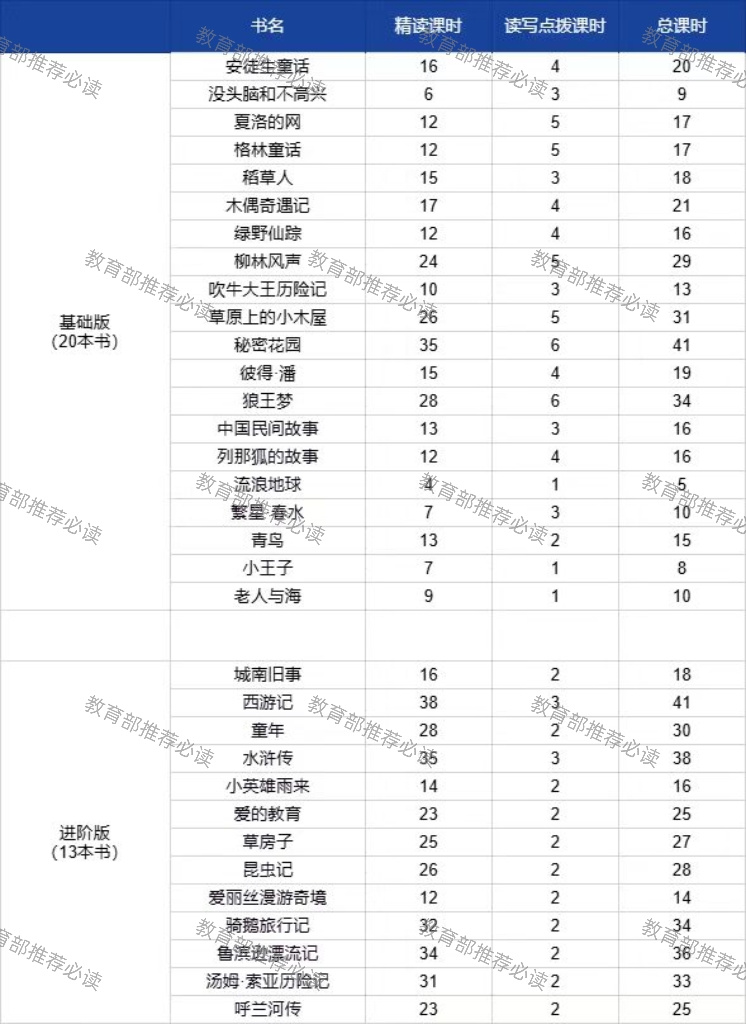 【199元抢有道名著阅读精读营永久版！小学语文难题一站式解决】