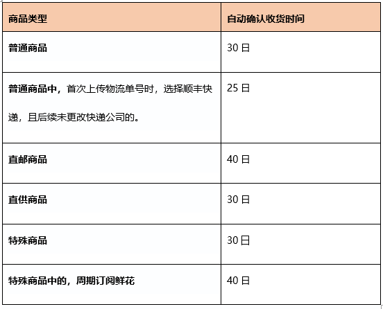 拼多多官方公布最新春节发货规则 - 第5张 - 多多参谋 拼多多官方公布最新春节发货规则 - 第5张