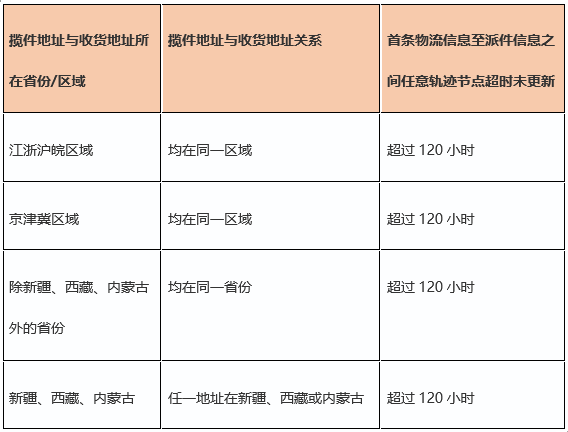 拼多多官方公布最新春节发货规则 - 第4张 - 多多参谋 拼多多官方公布最新春节发货规则 - 第4张